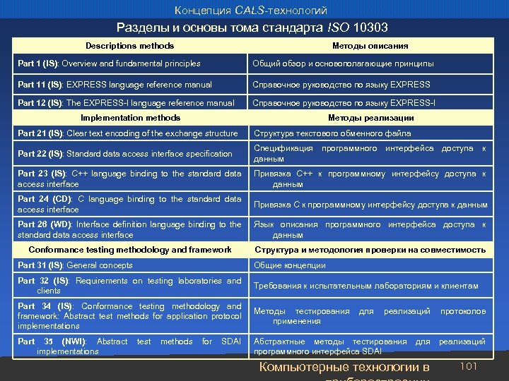 Концепция CALS-технологий Разделы и основы тома стандарта ISO 10303 Descriptions methods Методы описания Part