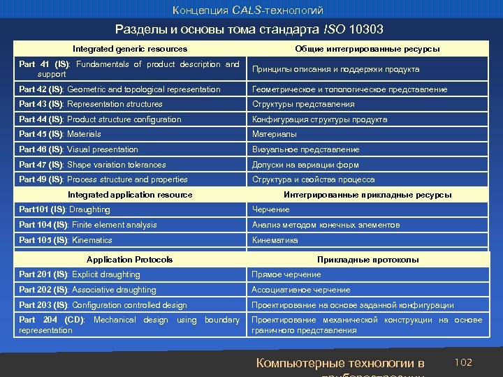 Концепция CALS-технологий Разделы и основы тома стандарта ISO 10303 Integrated generic resources Общие интегрированные