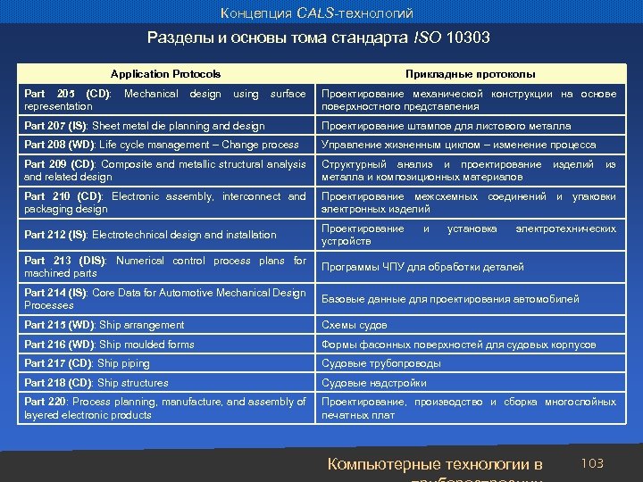 Концепция CALS-технологий Разделы и основы тома стандарта ISO 10303 Application Protocols Прикладные протоколы Part