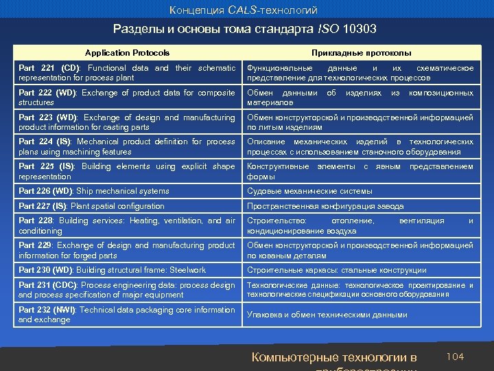 Концепция CALS-технологий Разделы и основы тома стандарта ISO 10303 Application Protocols Прикладные протоколы Part