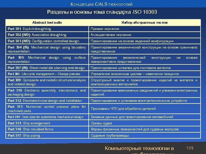 Концепция CALS-технологий Разделы и основы тома стандарта ISO 10303 Abstract test suite Набор абстрактных