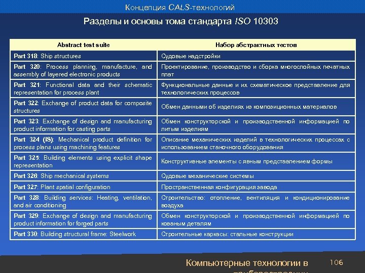 Концепция CALS-технологий Разделы и основы тома стандарта ISO 10303 Abstract test suite Набор абстрактных