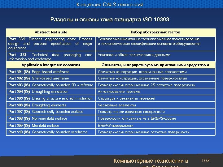 Концепция CALS-технологий Разделы и основы тома стандарта ISO 10303 Abstract test suite Набор абстрактных