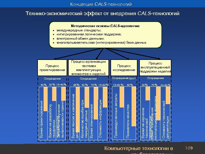 Концепция CALS-технологий Технико-экономический эффект от внедрения CALS-технологий Процесс эксплуатационной поддержки изделия Сокращение /рост Сокращение