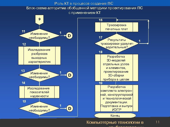 Роль КТ в процессе создания ПС Блок-схема алгоритма обобщенной методики проектирования ПС с применением