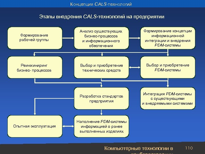 Концепция CALS-технологий Этапы внедрения CALS-технологий на предприятии Формирование рабочей группы Анализ существующих бизнес-процессов и