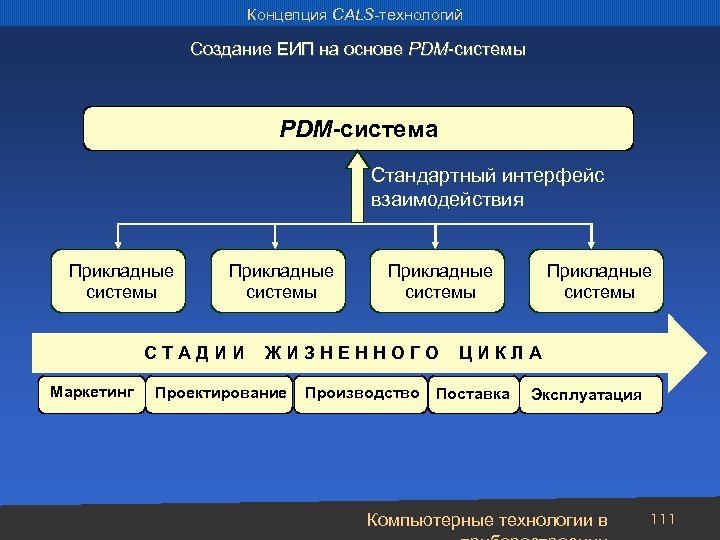 Концепция CALS-технологий Создание ЕИП на основе PDM-системы PDM-система Стандартный интерфейс взаимодействия Прикладные системы С