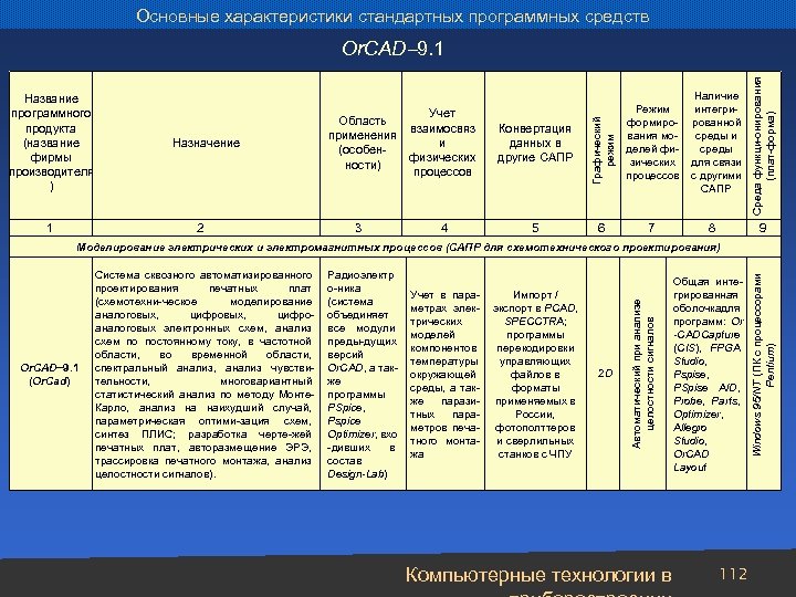 Основные характеристики стандартных программных средств 1 Назначение 2 Учет Область взаимосвяз применения и (особенфизических