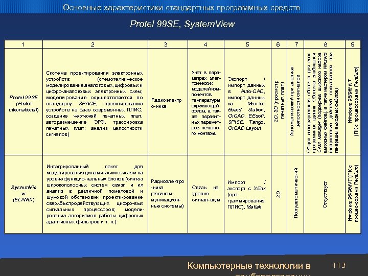 Основные характеристики стандартных программных средств Protel 99 SE (Protel International) Система проектирования электронных устройств