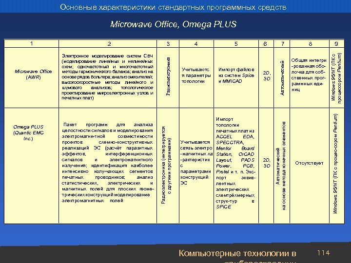 Основные характеристики стандартных программных средств Электронное моделирование систем СВЧ (моделирование линейных и нелинейных схем;