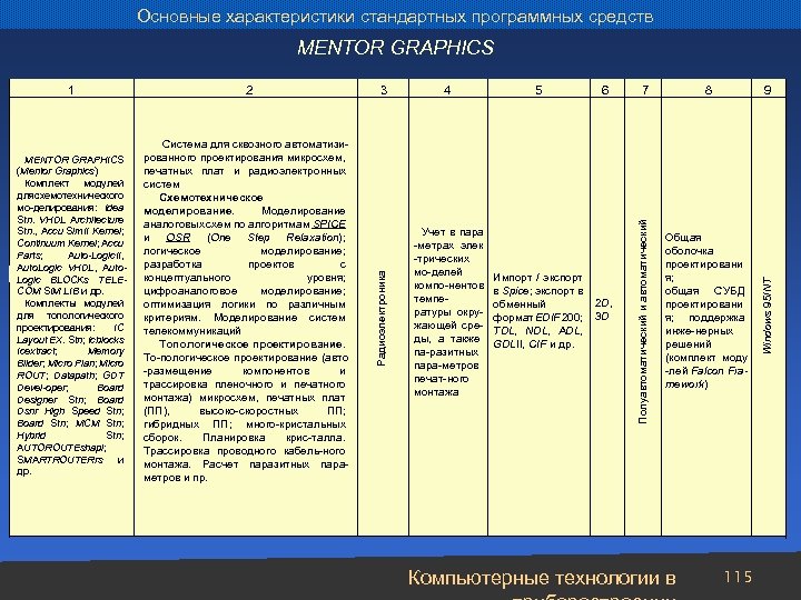 Основные характеристики стандартных программных средств MENTOR GRAPHICS 4 Учет в пара -метрах элек -трических