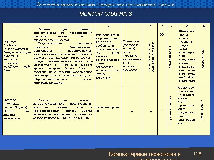 Основные характеристики стандартных программных средств MENTOR GRAPHICS Система для сквозного автоматизирован-ного проектирования микросхем, печатных