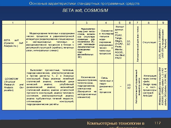 Основные характеристики стандартных программных средств BETA soft, COSMOS/M Выполняет прочностные, тепловые, гидроди-намические, электротехнические и