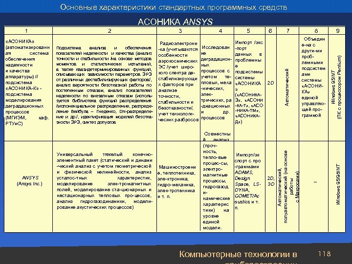 Основные характеристики стандартных программных средств АСОНИКА ANSYS Универсальный тяжелый конечноэлементный пакет (статический и динами