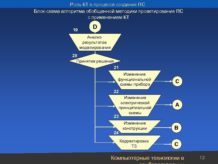 Роль КТ в процессе создания ПС Блок-схема алгоритма обобщенной методики проектирования ПС с применением