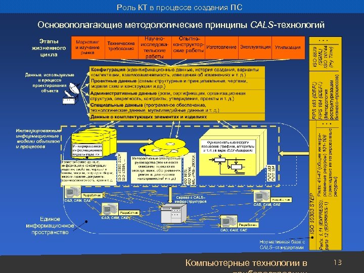 Роль КТ в процессе создания ПС Основополагающие методологические принципы CALS-технологий Компьютерные технологии в 13