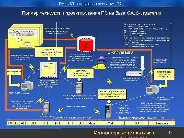 Роль КТ в процессе создания ПС Пример технологии проектирования ПС на базе CALS-стратегии Компьютерные