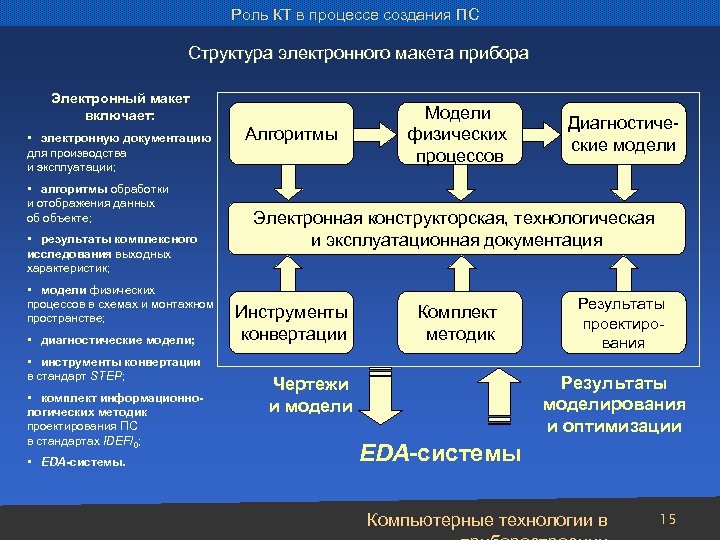 Роль КТ в процессе создания ПС Структура электронного макета прибора Электронный макет включает: •