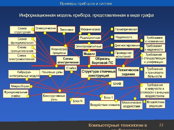 Примеры приборов и систем Информационная модель прибора, представленная в виде графа Компьютерные технологии в