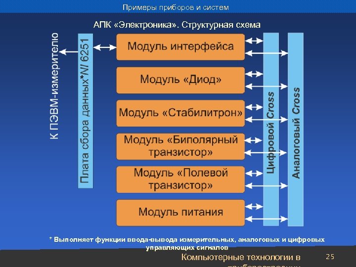 Примеры приборов и систем АПК «Электроника» . Структурная схема * * Выполняет функции ввода-вывода