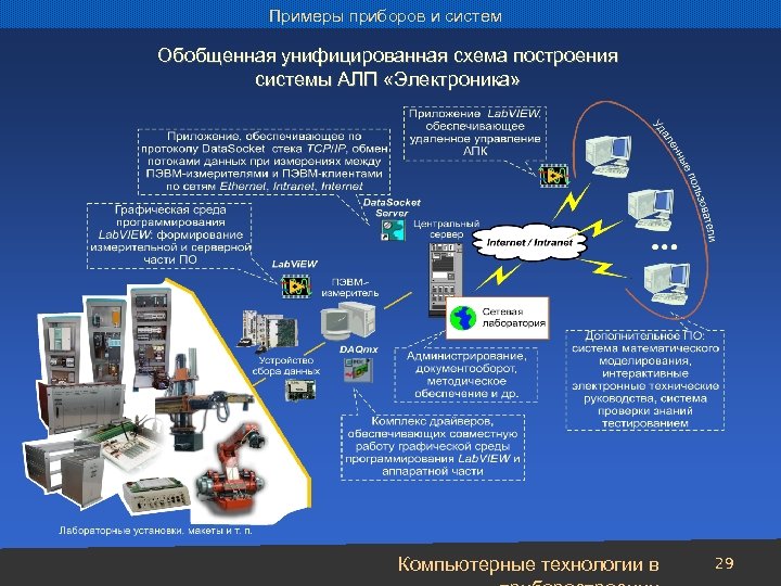 Примеры приборов и систем Обобщенная унифицированная схема построения системы АЛП «Электроника» Компьютерные технологии в