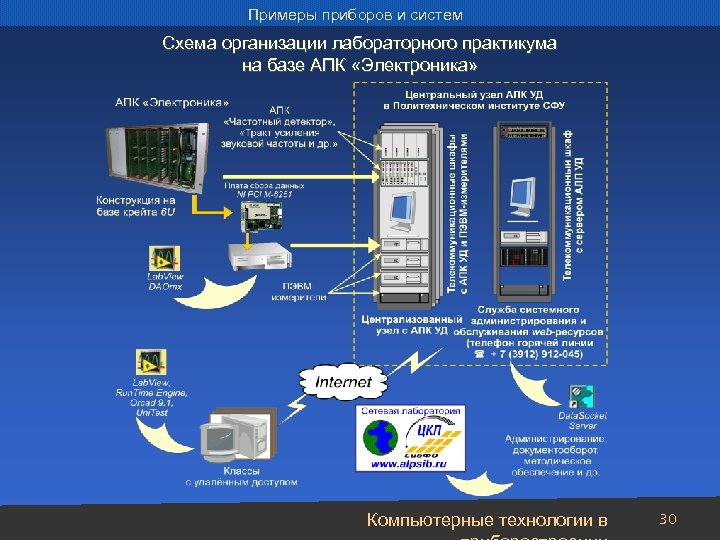 Примеры приборов и систем Схема организации лабораторного практикума на базе АПК «Электроника» Компьютерные технологии