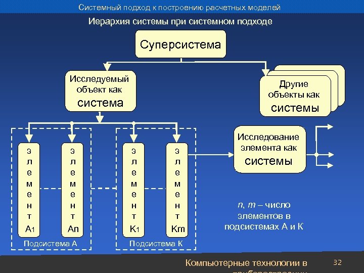 Системный подход к построению расчетных моделей Иерархия системы при системном подходе Суперсистема Исследуемый объект