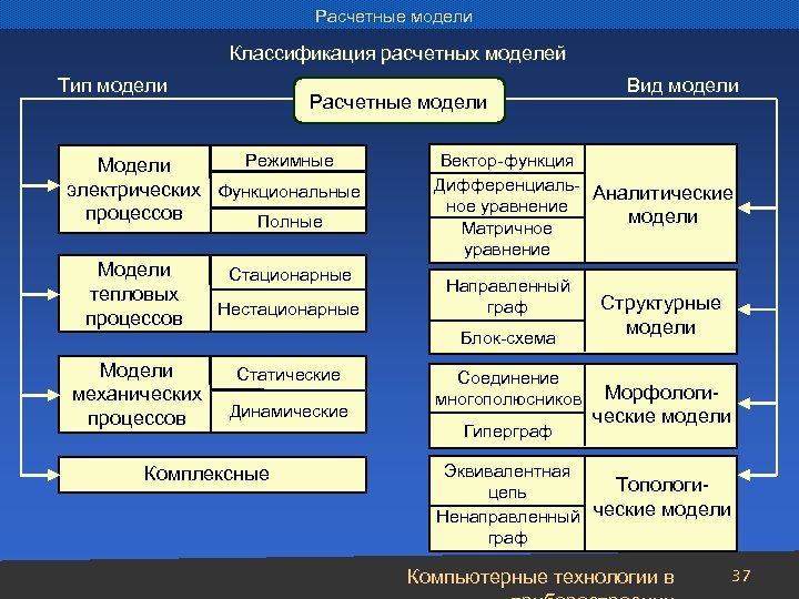 Расчетные модели Классификация расчетных моделей Тип модели Расчетные модели Режимные Модели электрических Функциональные процессов