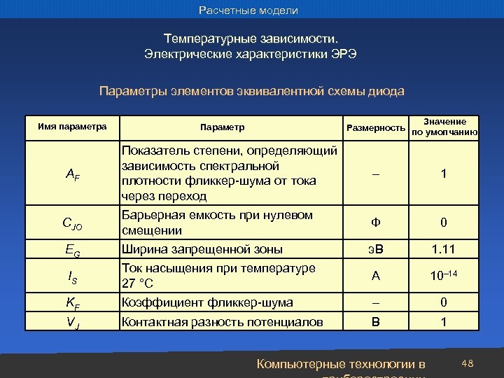 Расчетные модели Температурные зависимости. Электрические характеристики ЭРЭ Параметры элементов эквивалентной схемы диода Имя параметра