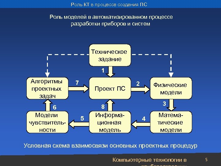 Роль КТ в процессе создания ПС Роль моделей в автоматизированном процессе разработки приборов и