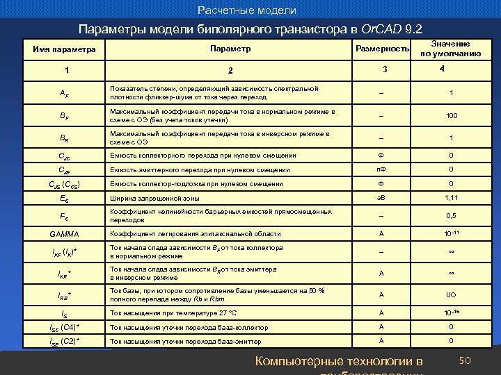 Расчетные модели Параметры модели биполярного транзистора в Or. CAD 9. 2 Параметр 1 Размерность