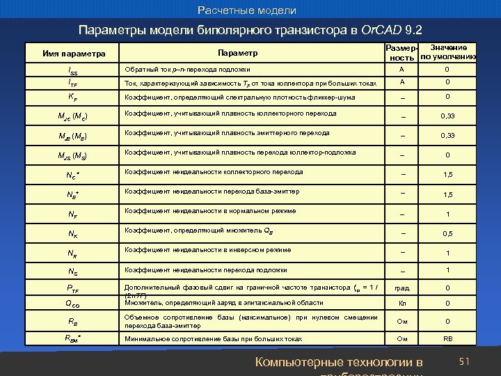 Расчетные модели Параметры модели биполярного транзистора в Or. CAD 9. 2 Имя параметра Параметр