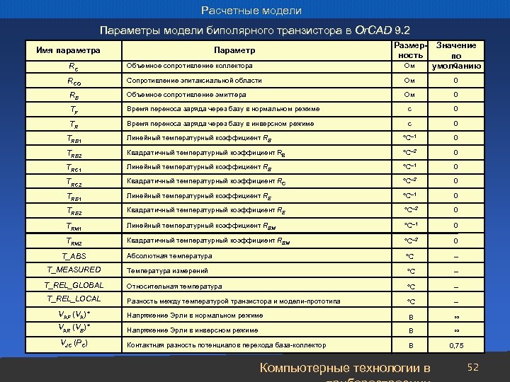 Расчетные модели Параметры модели биполярного транзистора в Or. CAD 9. 2 Размерность RC Объемное