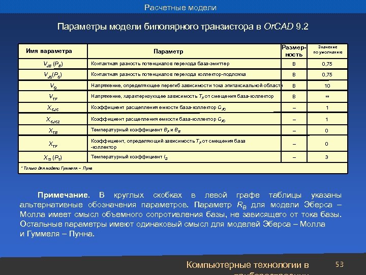 Расчетные модели Параметры модели биполярного транзистора в Or. CAD 9. 2 Имя параметра Размерность