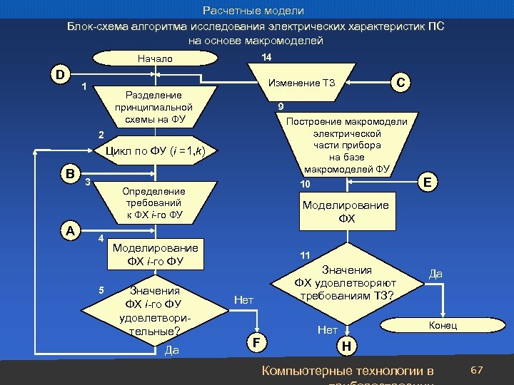 Расчетные модели Блок-схема алгоритма исследования электрических характеристик ПС на основе макромоделей 14 Начало D