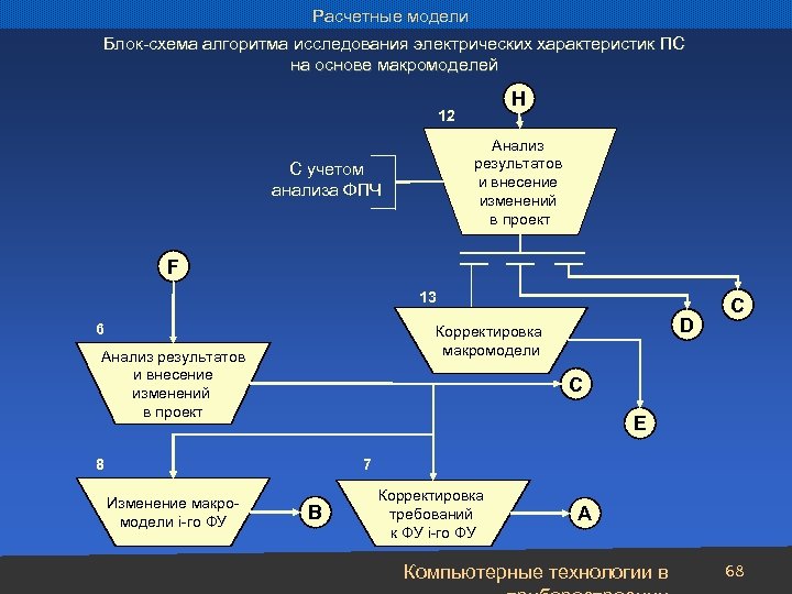 Расчетные модели Блок-схема алгоритма исследования электрических характеристик ПС на основе макромоделей H 12 Анализ