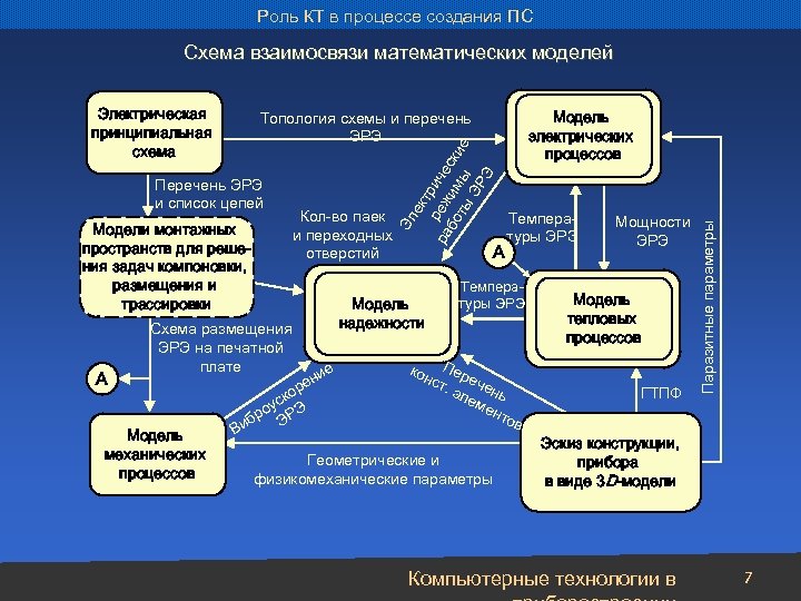 Роль КТ в процессе создания ПС Схема взаимосвязи математических моделей ек тр ра реж