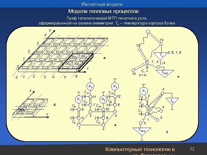 Расчетные модели Модели тепловых процессов Граф топологической МТП печатного узла, сформированной на основе симметрии: