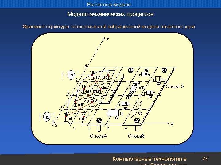 Расчетные модели Модели механических процессов Фрагмент структуры топологической вибрационной модели печатного узла y 4