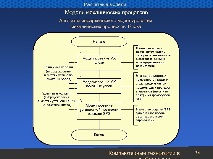 Расчетные модели Модели механических процессов Алгоритм иерархического моделирования механических процессов блока Начало 1 Моделирование