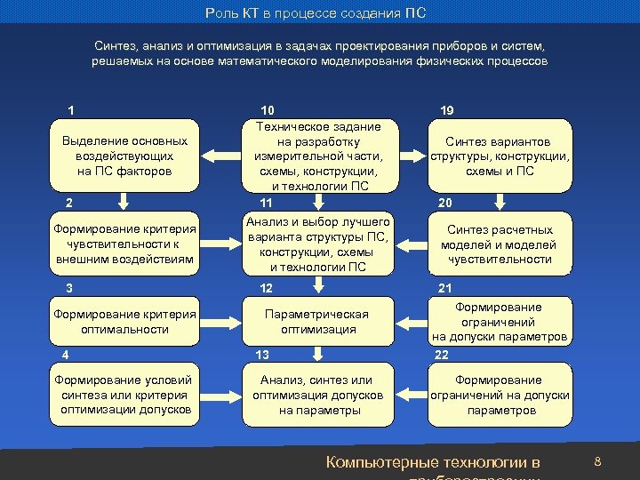 Роль КТ в процессе создания ПС Синтез, анализ и оптимизация в задачах проектирования приборов