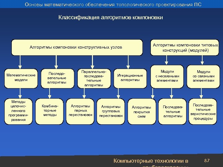 Основы математического обеспечения топологического проектирования ПС Классификация алгоритмов компоновки Алгоритмы компоновки типовых конструкций (модулей)