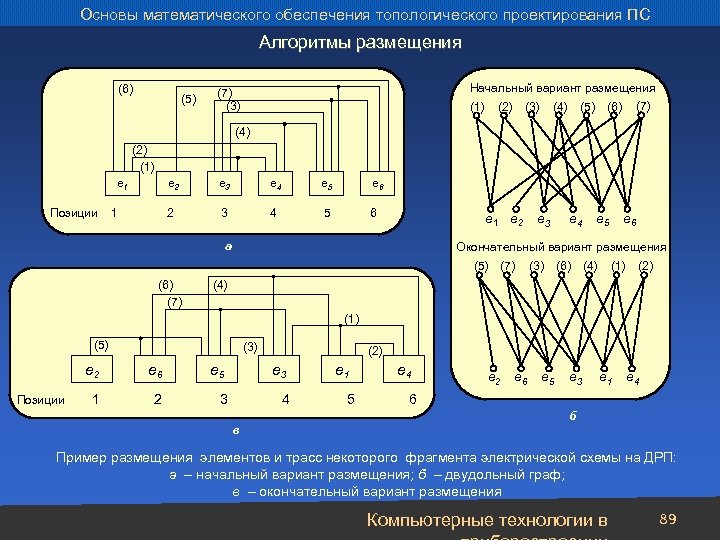 Основы математического обеспечения топологического проектирования ПС Алгоритмы размещения (6) (5) Начальный вариант размещения (1)