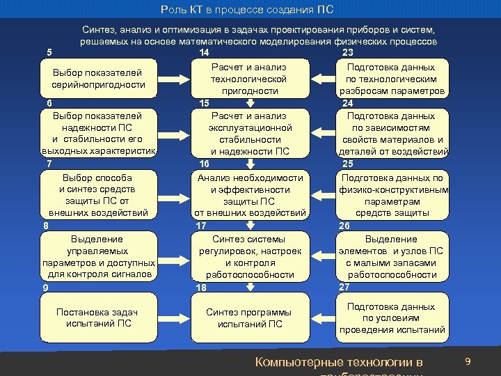 Роль КТ в процессе создания ПС 5 Синтез, анализ и оптимизация в задачах проектирования