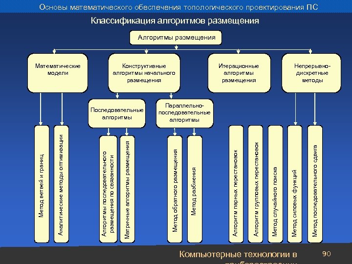 Основы математического обеспечения топологического проектирования ПС Классификация алгоритмов размещения Алгоритмы размещения Конструктивные алгоритмы начального