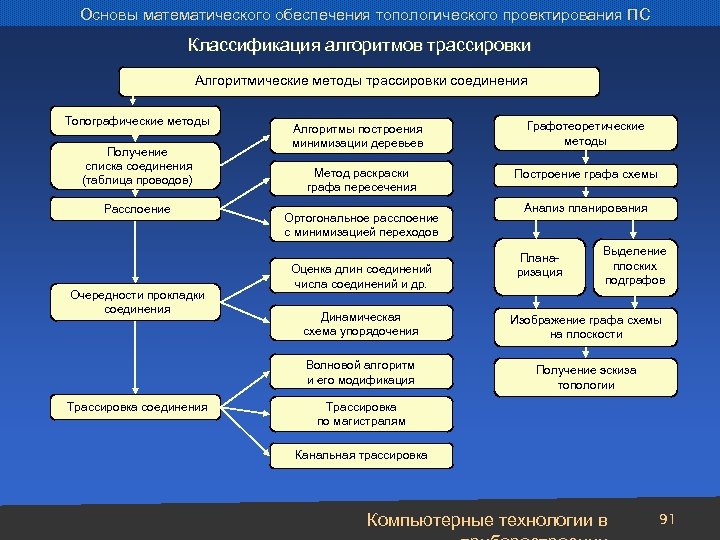 Основы математического обеспечения топологического проектирования ПС Классификация алгоритмов трассировки Алгоритмические методы трассировки соединения Топографические