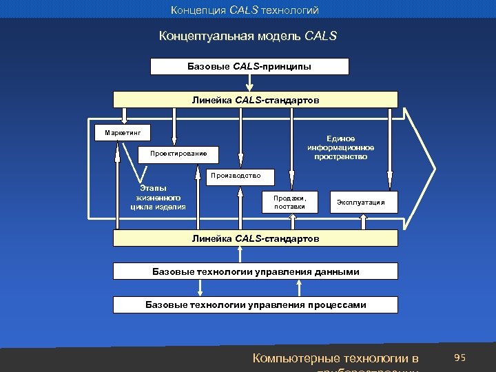 Концепция CALS технологий Концептуальная модель CALS Базовые CALS-принципы Линейка CALS-стандартов Маркетинг Единое информационное пространство