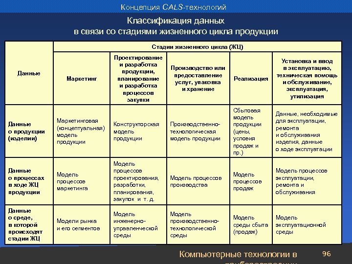 Концепция CALS-технологий Классификация данных в связи со стадиями жизненного цикла продукции Стадии жизненного цикла