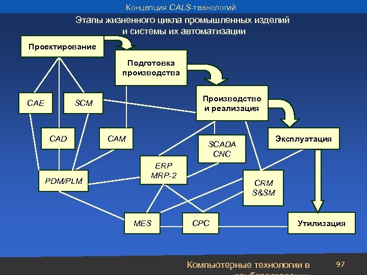 Концепция CALS-технологий Этапы жизненного цикла промышленных изделий и системы их автоматизации Проектирование Подготовка производства