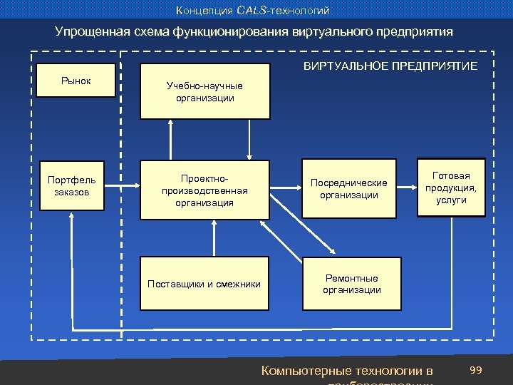 Концепция CALS-технологий Упрощенная схема функционирования виртуального предприятия ВИРТУАЛЬНОЕ ПРЕДПРИЯТИЕ Рынок Портфель заказов Учебно-научные организации